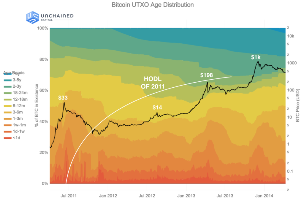 Bitcoin hodl waves coinbase executives