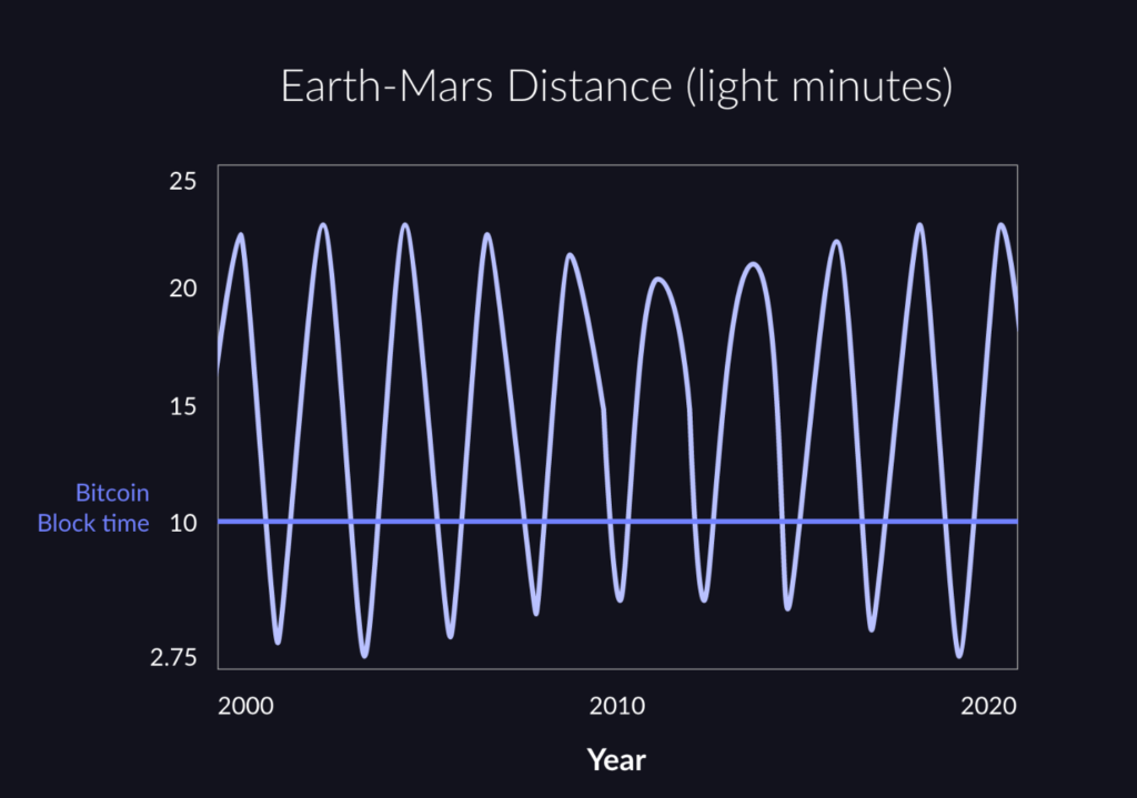 The distance between Earth & Mars varies between less than and much greater than the bitcoin block time.