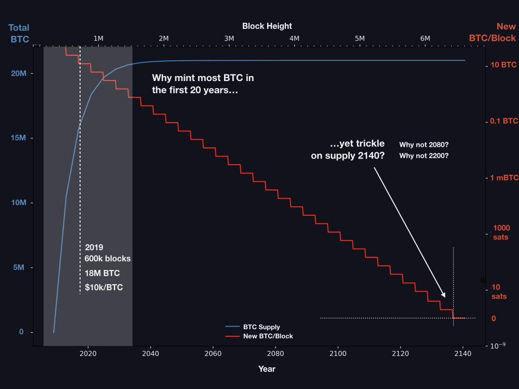 Plot of planned bitcoin money supply over time.