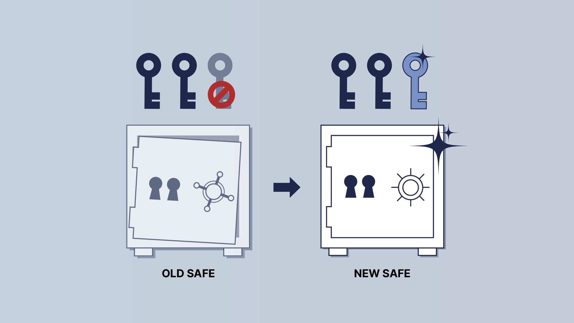 bitcoin multisig key safe diagram