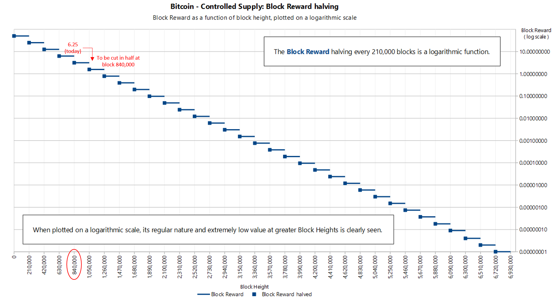 Когда был смайнен первый блок биткоина. Block reward. Bitcoin graph. Эмиссия биткоина. Когда будет добыт последний биткоин.