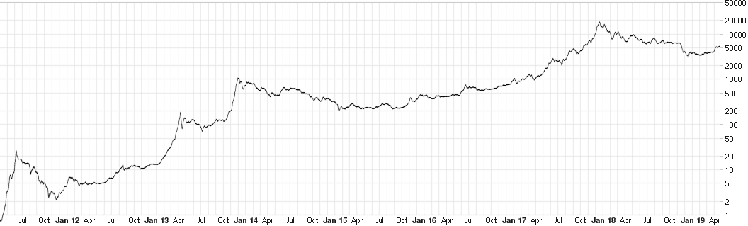Bitcoin price in USD, 2011–2019 (semi-log scale)